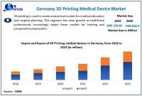 Germany 3D Printing Medical Devices Market is expected to reach USD 310.4 Million by 2030 at a CAGR of 13.9 percent