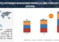 Employee Experience Management Market Size & Share, Global Forecast, Industry Trends Report – 2028