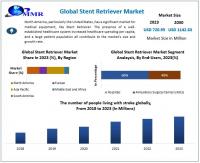 Stent Retriever Market is expected to reach USD 1142.63 Million by 2030 at a CAGR of 6.8 percent