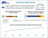 Jelly Pudding Market is expected to reach USD 24.15 Billion by 2030 at a CAGR of 3.10 percent