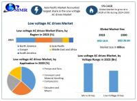 Low voltage AC drives Market is expected to reach USD 26.59 Billion by 2030 at a CAGR of 5 percent