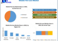 Mobile Pet Care Market is expected to reach USD 1103.37 Million by 2030 at a CAGR of 8.2 percent