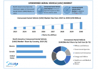 Unmanned Aerial Vehicle (UAV) Market is expected to reach USD 92.47 Bn. by 2030, at a CAGR of 16.4%, according to Stellar Market Research