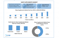 Sleep Supplements Market size is expected to reach USD 10.48 Bn. by 2030, at a CAGR of 5.51%.