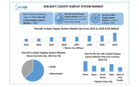 The Aircraft Cockpit Display Market size is expected to reach nearly USD 4.01 Bn. by 2030, as per Stellar Market Research