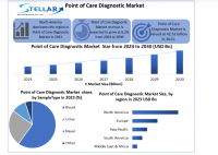 The Point of Care Diagnostic Market Market size is expected to reach nearly USD 64.80 billion by 2030, as per Stellar Market Research