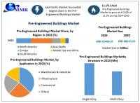 The global Pre-Engineered Buildings Market size is expected to reach nearly USD 48113.15 mn. by 2030, as per Maximize Market Research