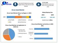 The Zircon Sand Market is expected to grow USD 3.99 Bn by 2030, as per Maximize Market Research.