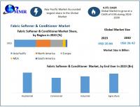 Fabric Softener & Conditioner Market will reach $28.42 bn by 2030, as analysed by Maximize Market Research