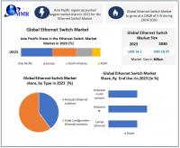 Industrial Ethernet Switch Market was is expected to grow $3.90 Bn by 2030, as per Maximize Market Research.