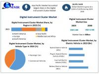 Digital Instrument Cluster Market Growth Accelerates with Rising Demand in Automotive Sector, as per Maximize Market Research.