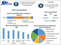 Wall Covering Market grows because of urbanization, environmental awareness, construction, and interior design demand, as per Maximize Market Research