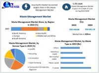 increasing urbanization and industrialization to boost Waste Management Market Growth as per Maximize Market Research