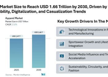 Apparel Market Size to Reach USD 1.66 Trillion by 2030, Driven by Sustainability, Digitalization, and Casualization Trends