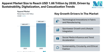 Apparel Market Size to Reach USD 1.66 Trillion by 2030, Driven by Sustainability, Digitalization, and Casualization Trends