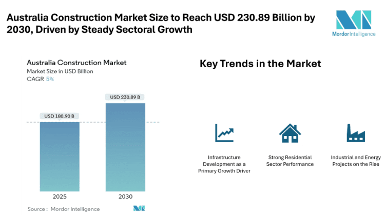 Australia Construction Market Size to Reach USD 230.89 Billion by 2030, Driven by Steady Sectoral Growth