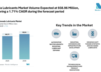 Canada Lubricants Market Size to rise at 1.71% CAGR, Steady Growth Ahead | Says Mordor Intelligence