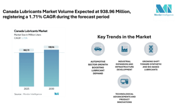 Canada Lubricants Market Size to rise at 1.71% CAGR, Steady Growth Ahead | Says Mordor Intelligence