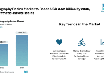 Chromatography Resins Market to Reach USD 3.62 Billion by 2030 – Driven by Synthetic Resin Demand, Ion-Exchange Leadership, and North American Dominance