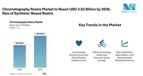 Chromatography Resins Market to Reach USD 3.62 Billion by 2030 – Driven by Synthetic Resin Demand, Ion-Exchange Leadership, and North American Dominance