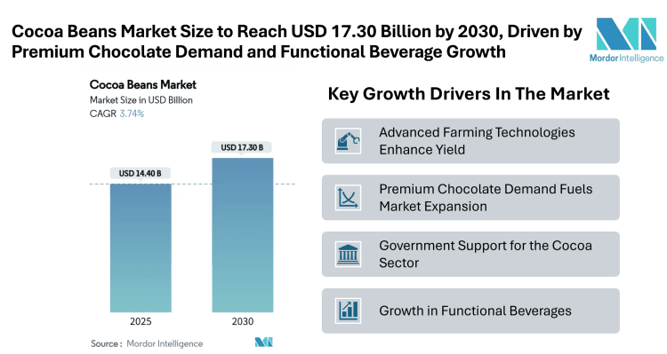 Cocoa Beans Market Size to Reach USD 17.30 Billion by 2030, Driven by Premium Chocolate Demand and Functional Beverage Growth