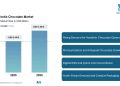 India Chocolate Market Size to Reach USD 3.58 Billion by 2030, Driven by Health-Conscious Consumption and Digital Retail Growth