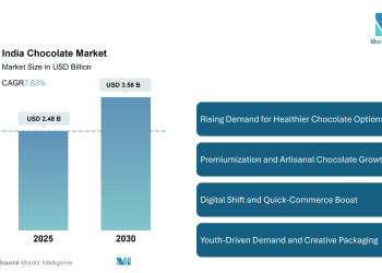 India Chocolate Market Size to Reach USD 3.58 Billion by 2030, Driven by Health-Conscious Consumption and Digital Retail Growth