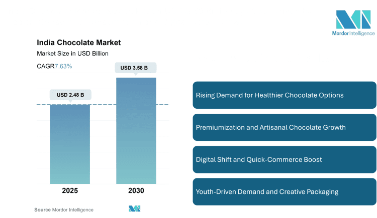 India Chocolate Market Size to Reach USD 3.58 Billion by 2030, Driven by Health-Conscious Consumption and Digital Retail Growth