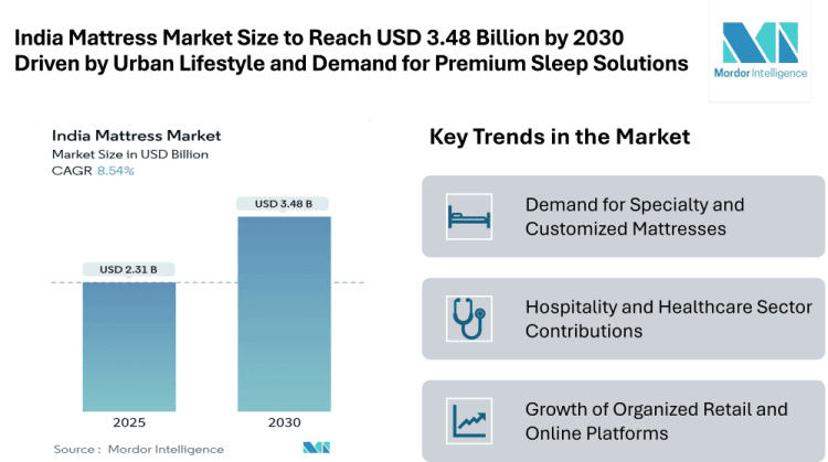 India Mattress Market Size to Reach USD 3.48 Billion by 2030 Driven by Urban Lifestyle Changes and Demand for Premium Sleep Solutions
