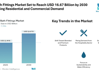 India Bath Fittings Market Set to Reach USD 16.67 Billion by 2030 Amid Rising Residential and Commercial Demand
