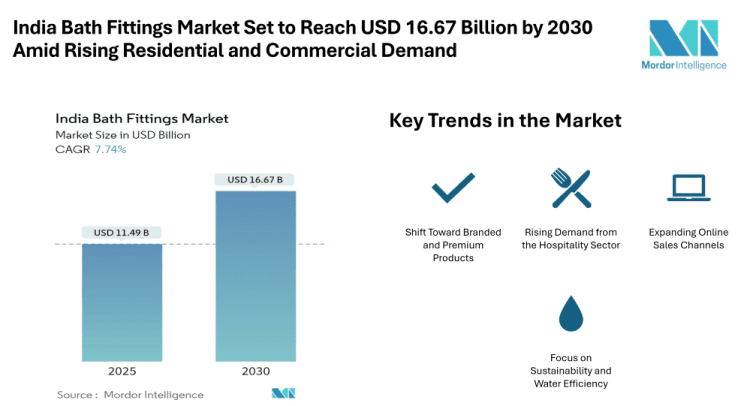 India Bath Fittings Market Set to Reach USD 16.67 Billion by 2030 Amid Rising Residential and Commercial Demand
