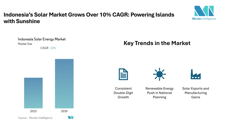 Indonesia Solar Energy Market valued at 532.4 GWh in 2024, growing at over 10% CAGR through 2030