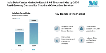 India Data Center Market to Reach 6.69 Thousand MW by 2030 Amid Growing Demand for Cloud and Colocation Services