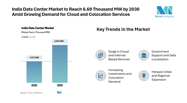 India Data Center Market to Reach 6.69 Thousand MW by 2030 Amid Growing Demand for Cloud and Colocation Services