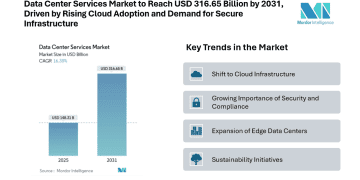 Data Center Services Market to Reach USD 316.65 Billion by 2031, Driven by Rising Cloud Adoption and Demand for Secure Infrastructure