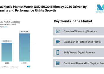 Global Music Market Worth USD 50.20 Billion by 2030 Driven by Streaming and Performance Rights Growth