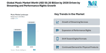 Global Music Market Worth USD 50.20 Billion by 2030 Driven by Streaming and Performance Rights Growth