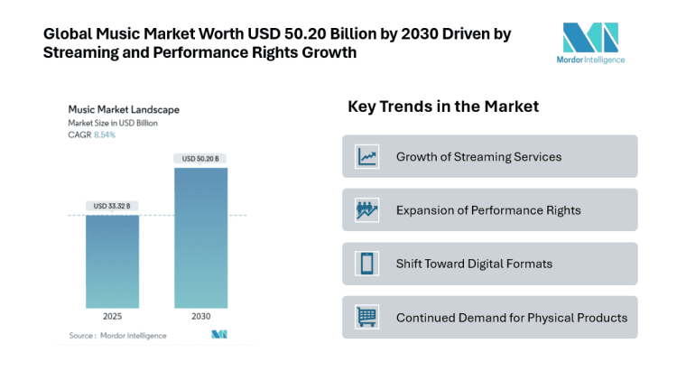 Global Music Market Worth USD 50.20 Billion by 2030 Driven by Streaming and Performance Rights Growth