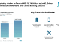 UK Hospitality Market to Reach USD 72.76 Billion by 2030, Driven by Accommodation Demand and Online Booking Growth