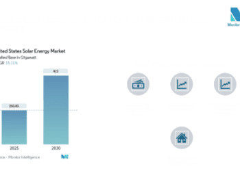 United States Solar Energy Market Size to Reach 412 GW by 2030 at a 15.11% CAGR; Residential Solar Growth Outpaces Utility-Scale Shift