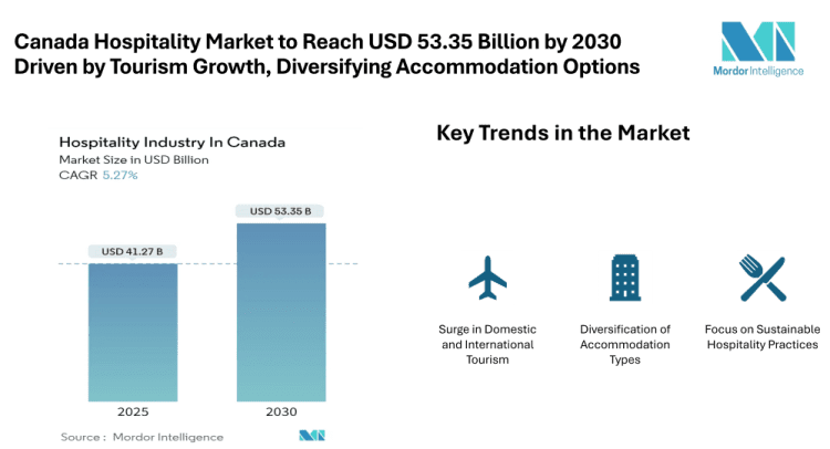 Canada Hospitality Market to Reach USD 53.35 Billion by 2030 Driven by Tourism Growth and Diversifying Accommodation Options
