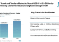 Canada Travel and Tourism Market to Reach USD 114.53 Billion by 2030, Driven by Domestic Travel and Digital Booking Growth