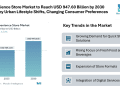 Convenience Store Market to Reach USD 947.60 Billion by 2030 Driven by Urban Lifestyle Shifts and Changing Consumer Preferences