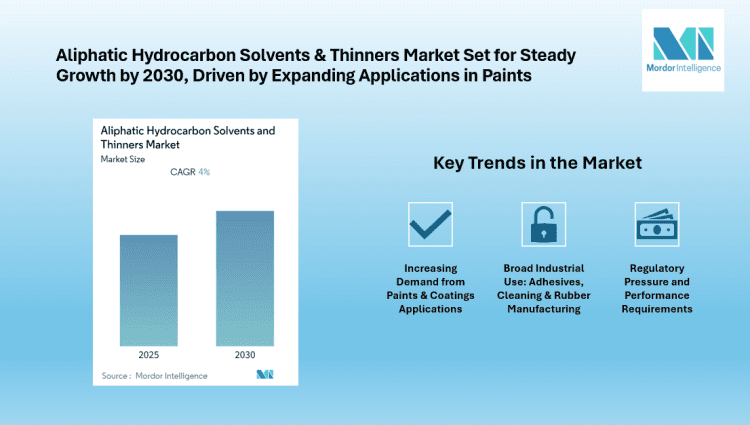 Aliphatic Hydrocarbon Solvents & Thinners Market, Asia-Pacific Leading Growth at ~4% CAGR | Says Mordor Intelligence