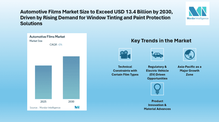 Automotive Films Market to Grow at Over 5% CAGR During Forecast Period, Supported by Rising Demand for Privacy and Protection Solutions