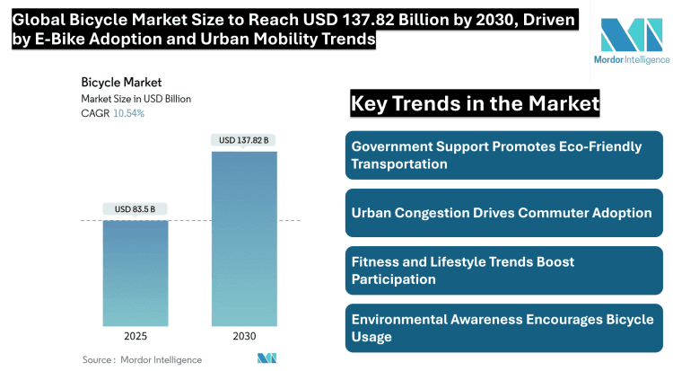 Global Bicycle Market Size to Reach USD 137.82 Billion by 2030, Driven by E-Bike Adoption and Urban Mobility Trends