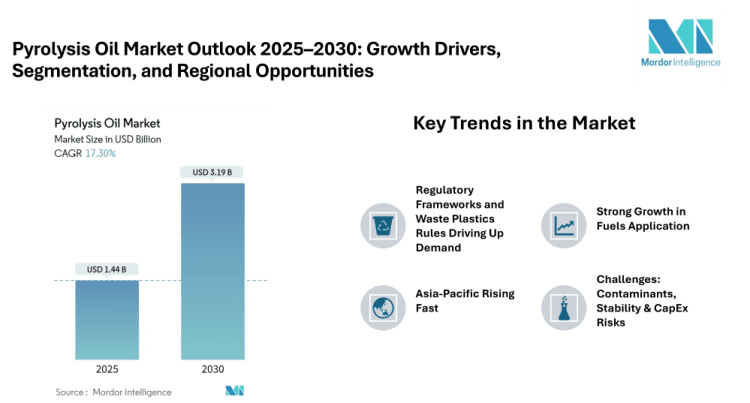Pyrolysis Oil Market Projected to Reach USD 3.19 Billion by 2030 at a 17.30% CAGR – Strong Growth Fuelled by Waste Plastics, Fuels Demand, and Asia-Pacific Push