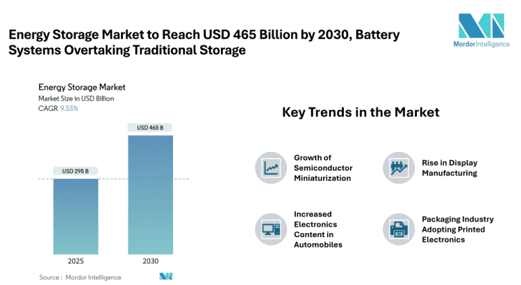 Energy Storage Market to Reach USD 465 Billion by 2030-Driven by Battery Expansion, Grid Services, and On-Site Applications