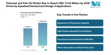 Fishmeal and Fish Oil Market Size to Reach USD 12.53 Billion by 2030, Driven by Aquafeed Demand and Omega-3 Applications