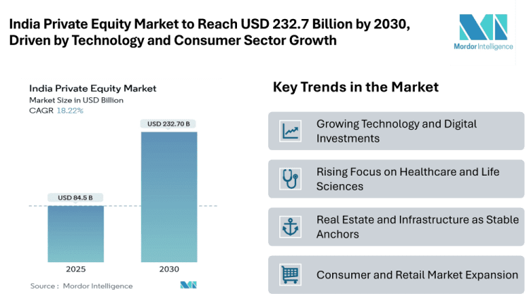 India Private Equity Market to Reach USD 232.7 Billion by 2030, Driven by Technology and Consumer Sector Growth